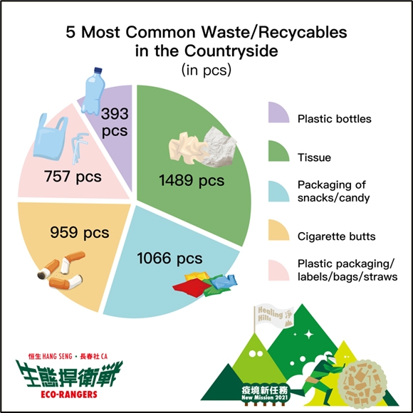 5 Most Common Waste / Recycables in the Countryside (in pcs)