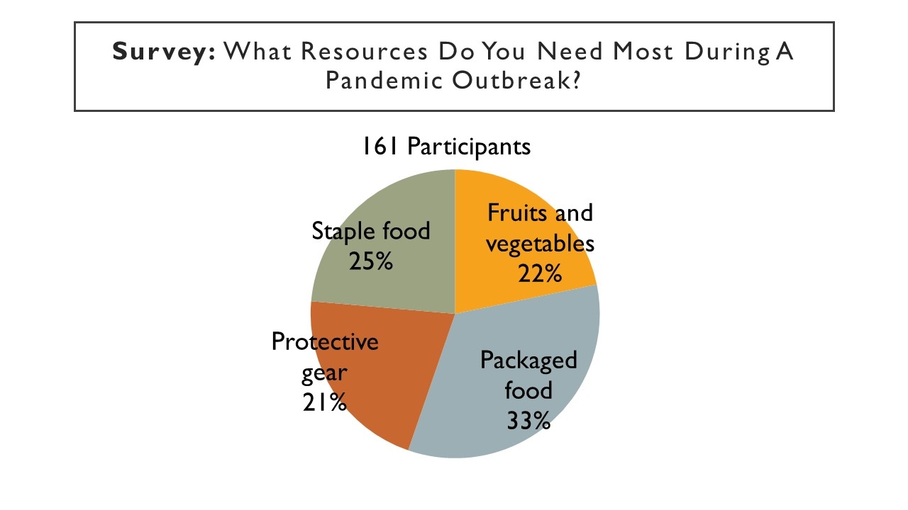 Self Photos / Files - Survey: What Resources Do You Need Most During A Pandemic Outbreak?